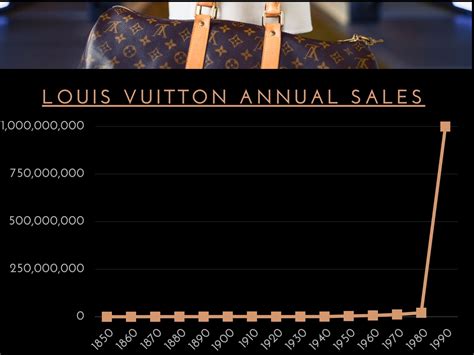 louis vuitton annual revenue 2020|Louis Vuitton revenue 2023.